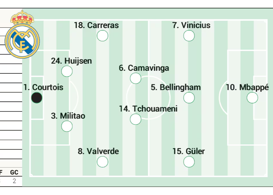 Aspen predicts Real Madrid’s starting lineup for El Clasico: Mbappe will lead the team, with Bellin and Guler included.